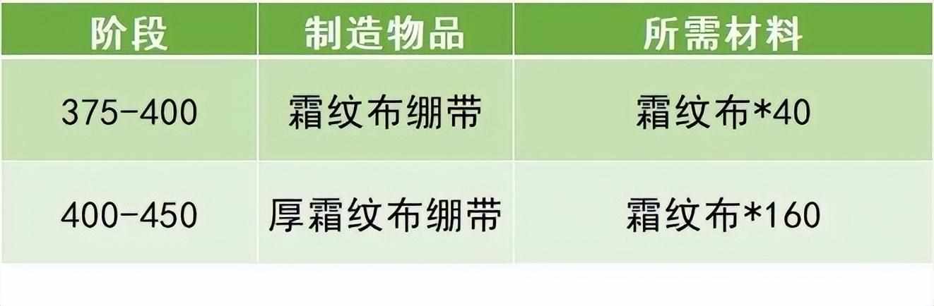 魔兽世界诺森德炖肉怎么获得（「魔兽WLK」小号冲专业攻略-烹饪急救）-第6张图片-拓城游