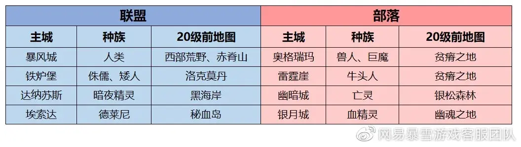 （网易官方推荐，魔兽世界新手练级路线）-第3张图片-拓城游