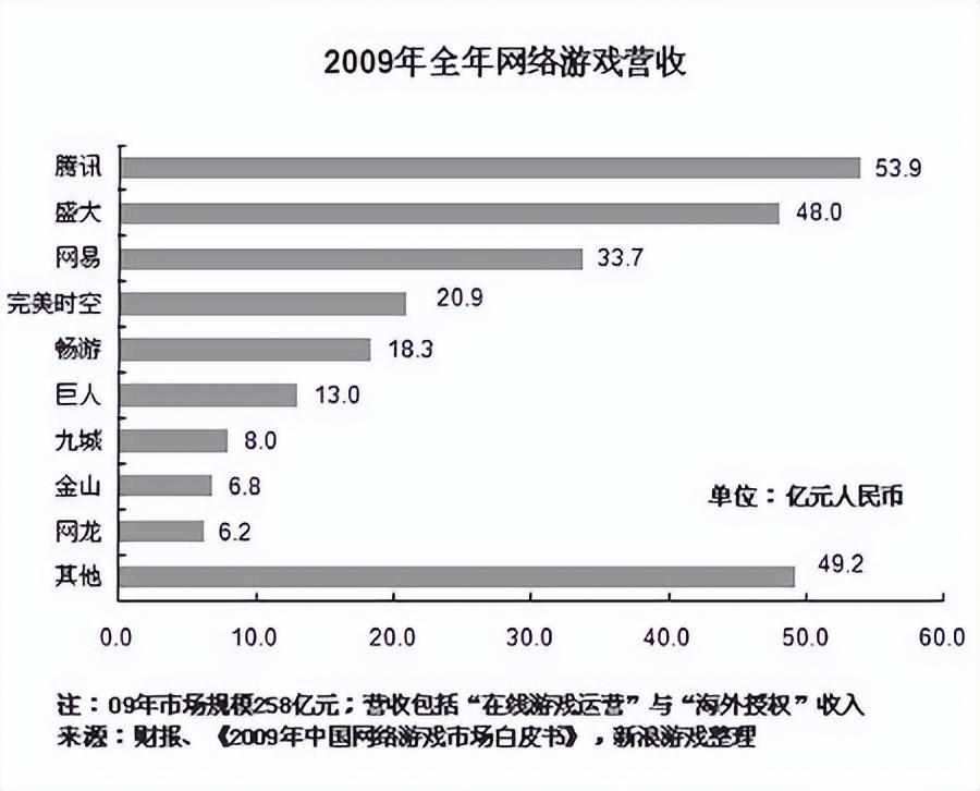 09年有什么好玩的网络游戏（腾讯取代盛大，开始称霸中国市场！盘点2009年上线的国内经典网游）-第3张图片-拓城游