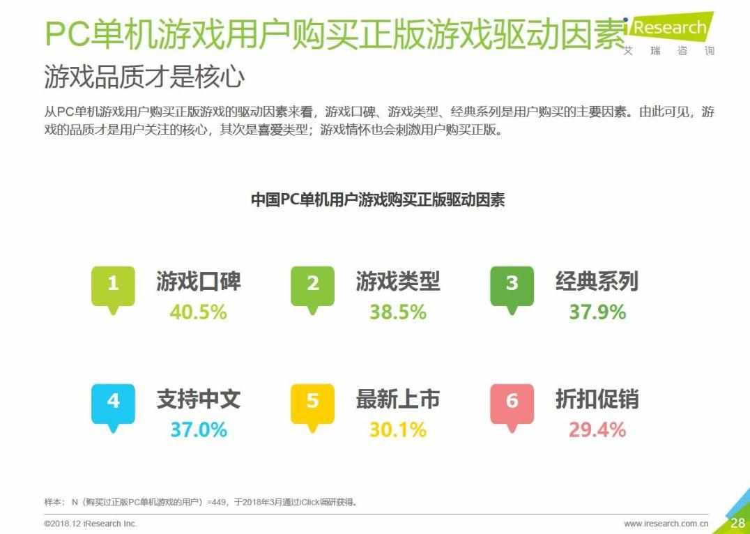 3d单机游戏的社区论坛（多重利好加持，简读2018中国PC单机游戏市场｜游戏论坛）-第9张图片-拓城游