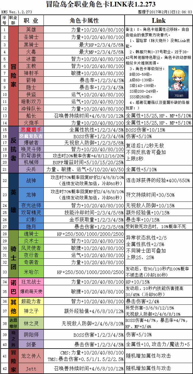 冒险岛新手必备技巧之角色卡的搭配（冒险岛角色卡与link技能介绍和使用方法详解）-第6张图片-拓城游