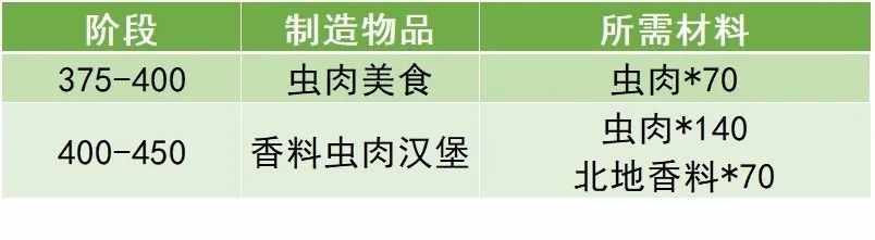 魔兽世界诺森德炖肉怎么获得（「魔兽WLK」小号冲专业攻略-烹饪急救）-第11张图片-拓城游