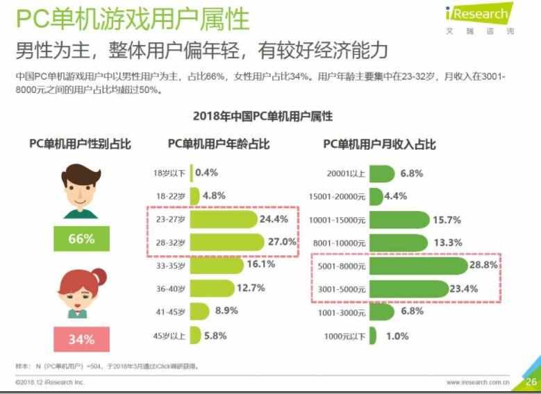 3d单机游戏的社区论坛（多重利好加持，简读2018中国PC单机游戏市场｜游戏论坛）-第8张图片-拓城游