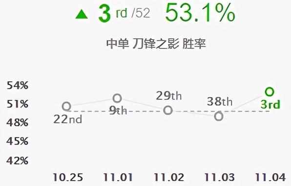 英雄联盟手游龙王出装（「排位黑科技」暗行者之爪泰隆极速秒人！韩服泰隆出装新思路）-第12张图片-拓城游