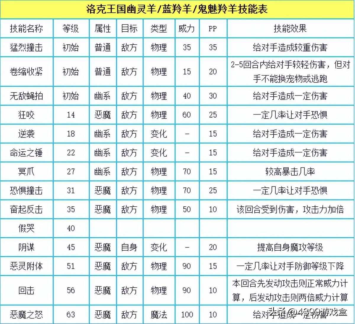 洛克王国里面的仙灵独角兽, 安格, 博得 在哪里?,还有. 怎么解除奇妙屋的封印.（《洛克王国》手游进度到哪了？）-第18张图片-拓城游