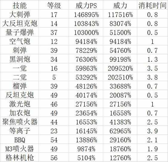 《dnf》女大枪如何加点女大枪刷图加点攻略（女大枪技能加点以及新版20秒输出攻略）-第2张图片-拓城游