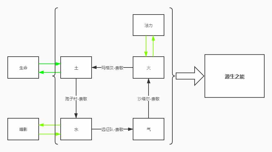 谁能介绍一下炼金三个分支的区别（魔兽世界怀旧服：制造业分支收益——炼金）-第3张图片-拓城游