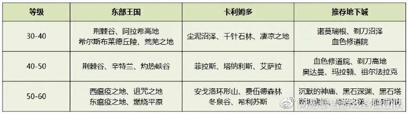 （网易官方推荐，魔兽世界新手练级路线）-第8张图片-拓城游