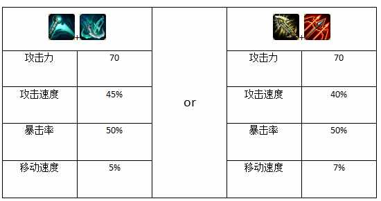 （LOL前期最常见的两个套装，夺萃绿叉or飓风无尽？）-第2张图片-拓城游