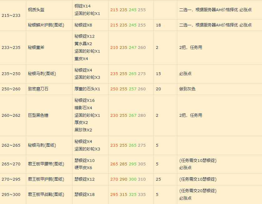 （魔兽世界怀旧服：锻造1-375最靠谱攻略）-第5张图片-拓城游