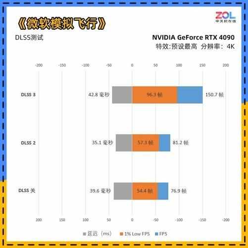 （NVIDIA GeForce RTX 4090首测 4K/144将成最低配）-第30张图片-拓城游