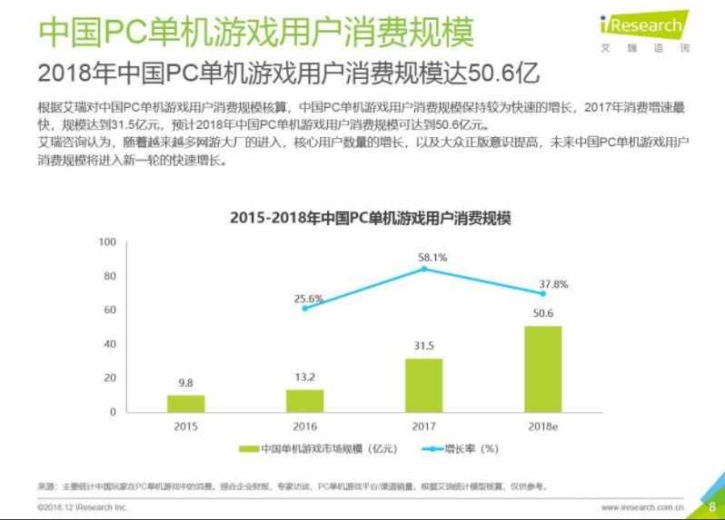 3d单机游戏的社区论坛（多重利好加持，简读2018中国PC单机游戏市场｜游戏论坛）-第2张图片-拓城游