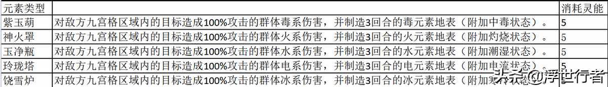 梦幻西游法宝的五行属性是什么-法宝的五行属性加成表一览（梦幻新诛仙：33个法宝属性汇总（更新），建议收藏）-第2张图片-拓城游