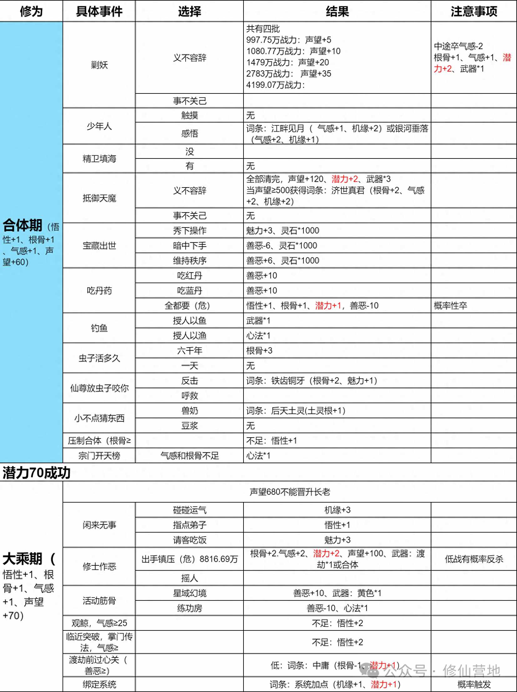 求合体游戏攻略（【外传攻略】合体进阶大乘捷径大揭秘！（内含最新兑换码））-第2张图片-拓城游