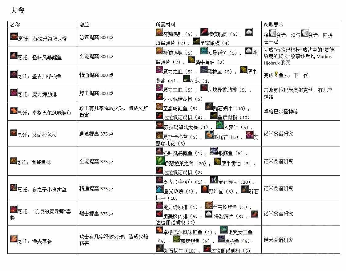 魔兽世界烹饪配方 来看看魔兽（魔兽世界军团烹饪专业任务及食谱汇总）-第4张图片-拓城游