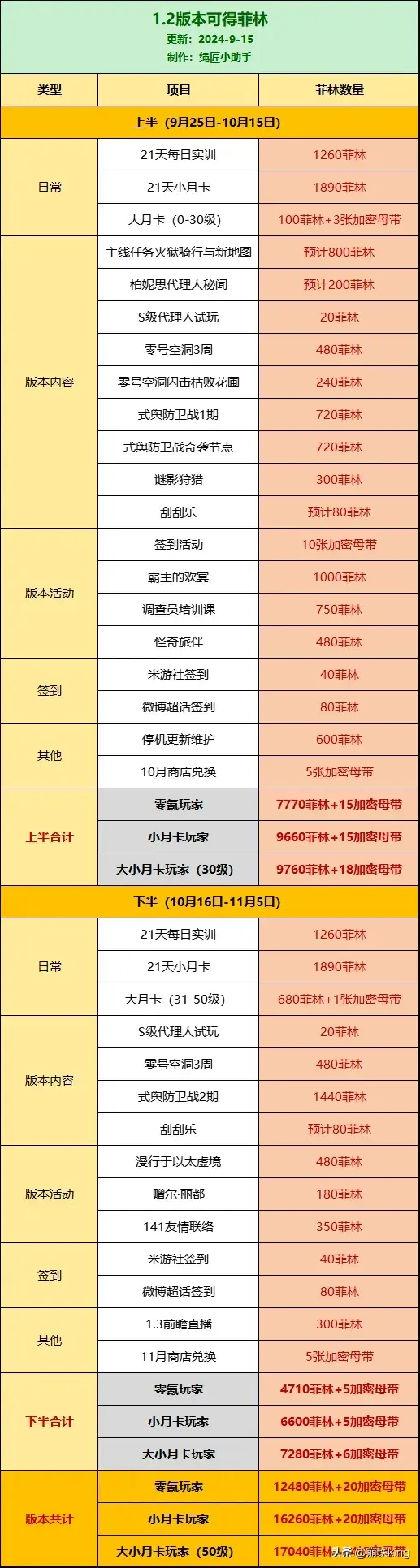 （绝区零1.2版本凯撒或柏妮思稳了 0氪可获得98抽，最多可获得130抽）-第14张图片-拓城游