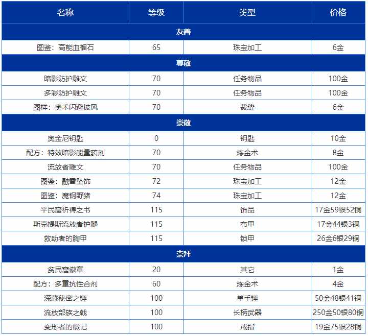 魔兽世界贫民窟声望军需官在哪里（TBC怀旧服：势力声望介绍-贫民窟（奥金顿））-第6张图片-拓城游