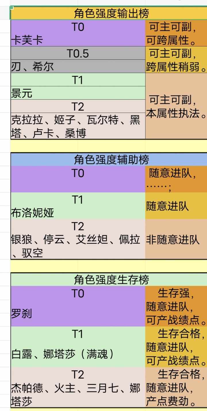 崩坏星穹铁道三测角色强度排行（星穹铁道角色强度榜）-第2张图片-拓城游